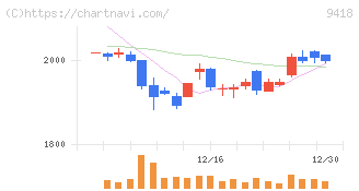 Ｕ－ＮＥＸＴ　ＨＯＬＤＩＮＧＳ(9418)の日足チャート