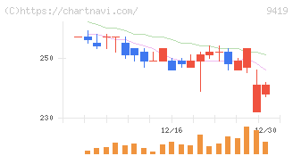 ワイヤレスゲート(9419)の日足チャート