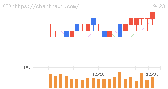ＦＲＳ(9423)の日足チャート