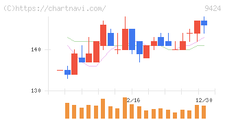 日本通信(9424)の日足チャート