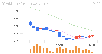 ＲｅＹｕｕ　Ｊａｐａｎ(9425)の日足チャート