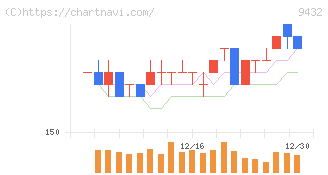 ＮＴＴ(9432)の日足チャート