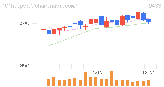ＫＤＤＩ(9433)の日足チャート