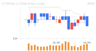 ソフトバンク(9434)の日足チャート