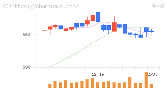 サカイホールディングス(9446)の日足チャート