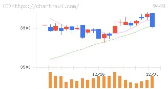 ＧＭＯインターネットグループ(9449)の日足チャート