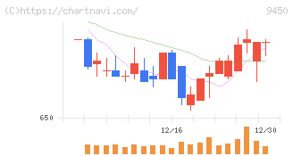 ファイバーゲート(9450)の日足チャート