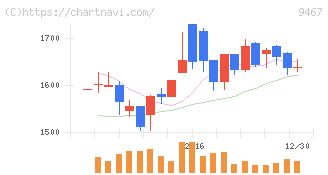 アルファポリス(9467)の日足チャート