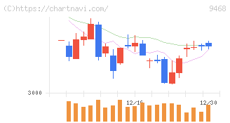 ＫＡＤＯＫＡＷＡ(9468)の日足チャート