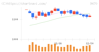 学研ホールディングス(9470)の日足チャート