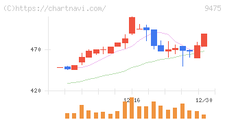 昭文社ホールディングス(9475)の日足チャート