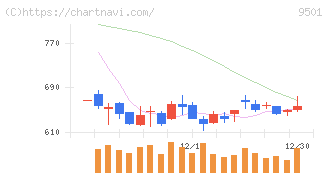 東京電力ホールディングス(9501)の日足チャート