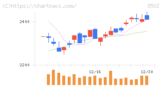 中部電力(9502)の日足チャート
