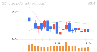 関西電力(9503)の日足チャート