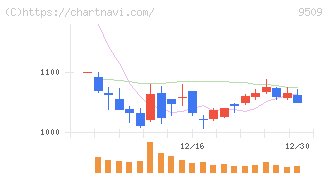 北海道電力(9509)の日足チャート