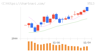 Ｊ－ＰＯＷＥＲ(9513)の日足チャート