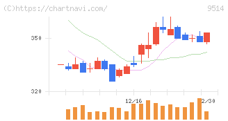 エフオン(9514)の日足チャート