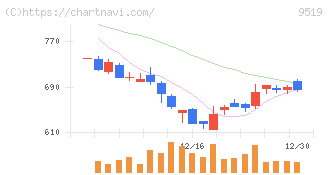 レノバ(9519)の日足チャート