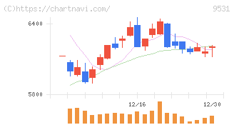 東京ガス(9531)の日足チャート