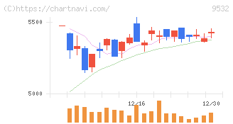 大阪ガス(9532)の日足チャート