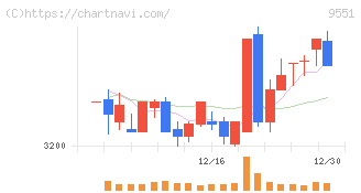 メタウォーター(9551)の日足チャート