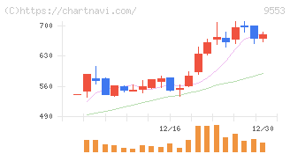 マイクロアド(9553)の日足チャート