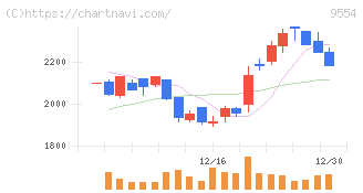ＡＶｉＣ(9554)の日足チャート
