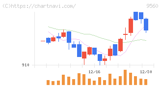 プログリット(9560)の日足チャート
