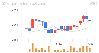 ビジネスコーチ(9562)の日足チャート