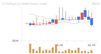 アイネット(9600)の日足チャート