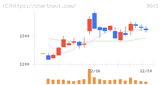 エイチ・アイ・エス(9603)の日足チャート