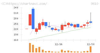 ウィルソン・ラーニング　ワールドワイド(9610)の日足チャート