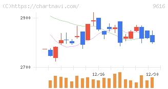 共立メンテナンス(9616)の日足チャート