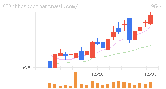 タナベコンサルティンググループ(9644)の日足チャート