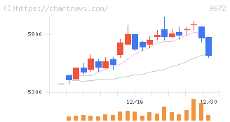 東京都競馬(9672)の日足チャート