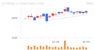 ＤＴＳ(9682)の日足チャート