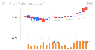 クレオ(9698)の日足チャート