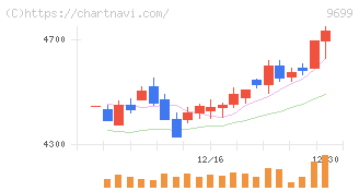 ニシオホールディングス(9699)の日足チャート
