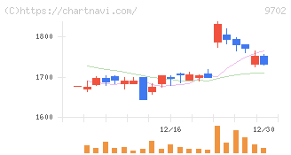 アイ・エス・ビー(9702)の日足チャート