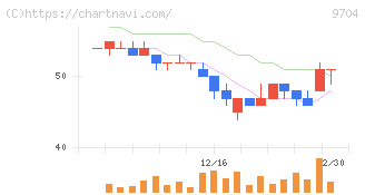 アゴーラホスピタリティーグループ(9704)の日足チャート