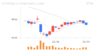 日本空港ビルデング(9706)の日足チャート