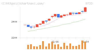 ナガセ(9733)の日足チャート