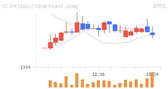 アイエックス・ナレッジ(9753)の日足チャート