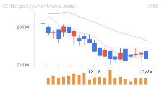 コナミグループ(9766)の日足チャート