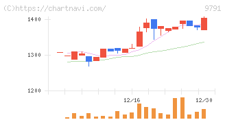 ビケンテクノ(9791)の日足チャート
