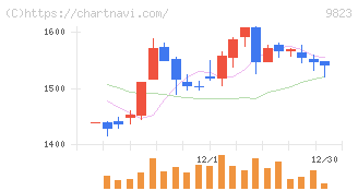 マミーマートホールディングス(9823)の日足チャート
