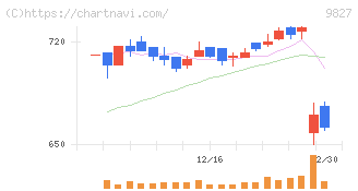 リリカラ(9827)の日足チャート