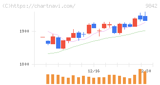 アークランズ(9842)の日足チャート