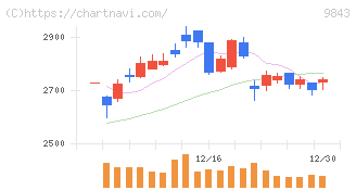 ニトリホールディングス(9843)の日足チャート