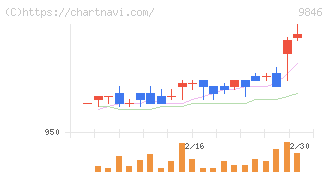 天満屋ストア(9846)の日足チャート